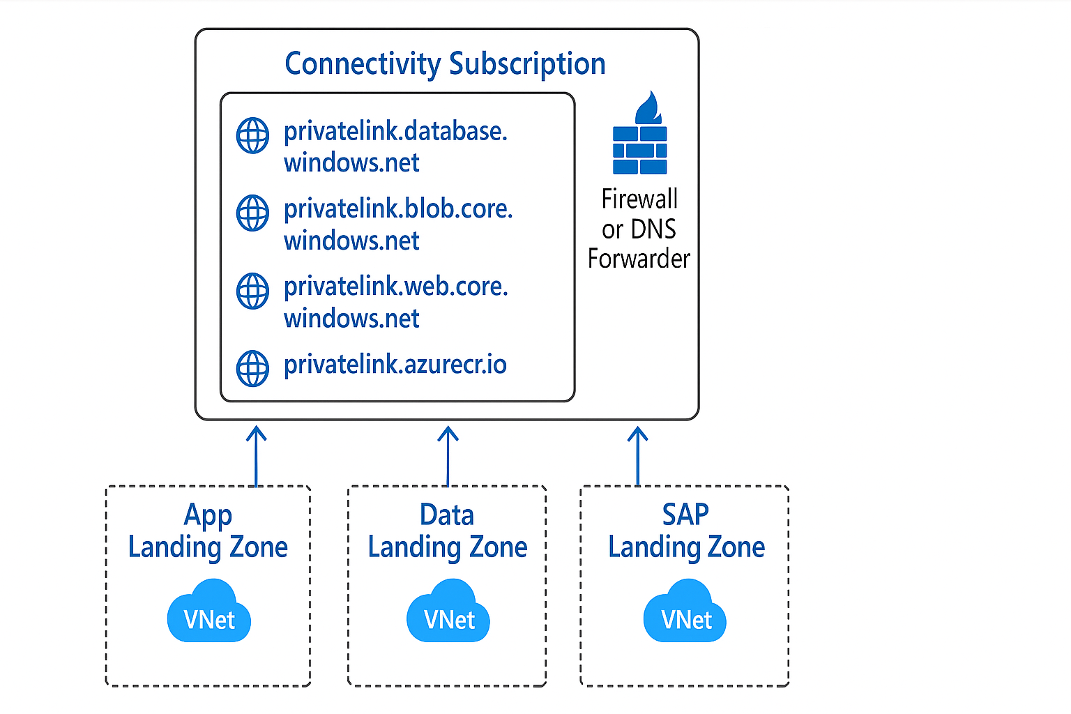 Azure Landing Zone에서 DNS best practice 구현하기